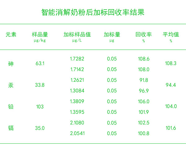 智能石墨消解儀消解樣品后加標回收率結果