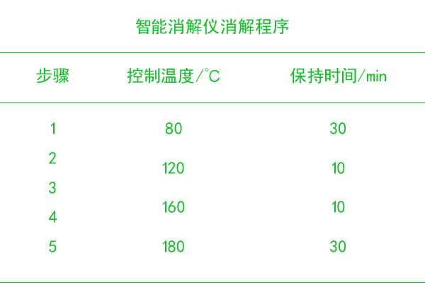 智能石墨消解儀程序設置