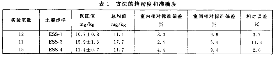 精密度和準確度