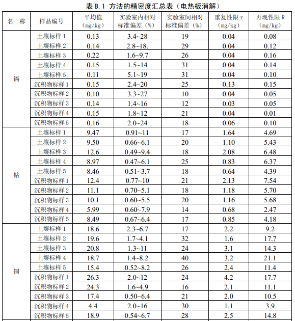 方法精密度匯總