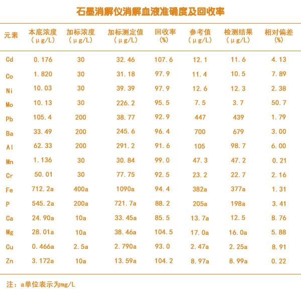 石墨消解血液準確度及加標回收率結果