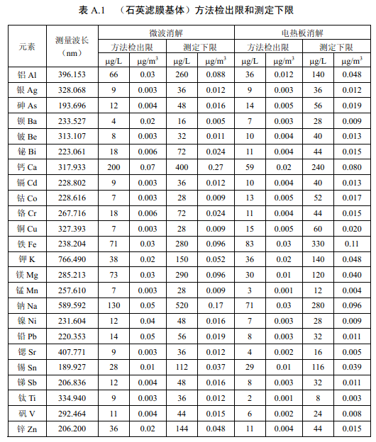 各元素方法檢出限和測定下限