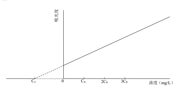 附圖A.1待測(cè)元素濃度與對(duì)應(yīng)吸光度的關(guān)系
