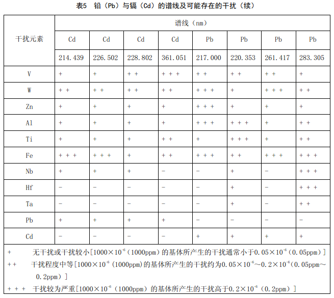 譜線(xiàn)及可能存在的干擾