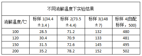 不同消解溫度下實驗結果