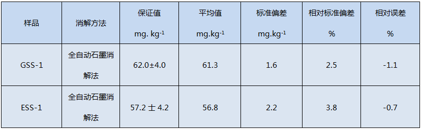 全自動石墨消解儀消解土壤測定精密度和準確度