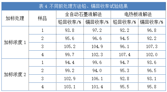 不同前處理方法鉛、鎘回收率試驗(yàn)結(jié)果（表4）