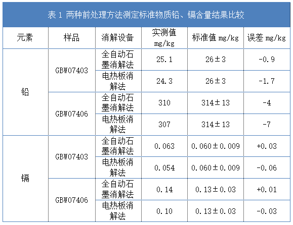 表1 兩種前處理方法測定標(biāo)準(zhǔn)物質(zhì)鉛、鎘含量結(jié)果比較