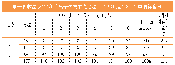 原子吸收法(AAS)和等離子體發射光譜法( ICP)測定GSS-23中銅鋅含量