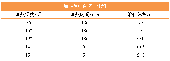 加熱后剩余液體體積