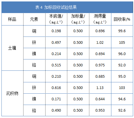 表4加標回收試驗結果