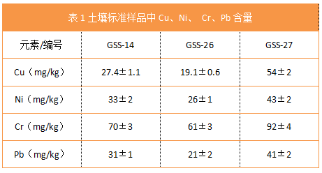 表1土壤標準樣品中Cu、Ni、 Cr、Pb含量