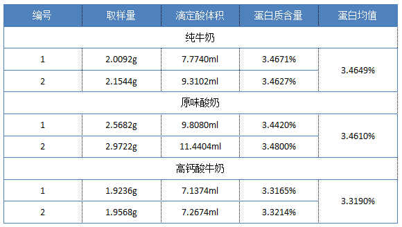 蛋白質測定結果