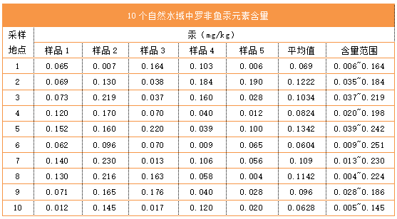 10個自然水域中羅非魚汞元素含量